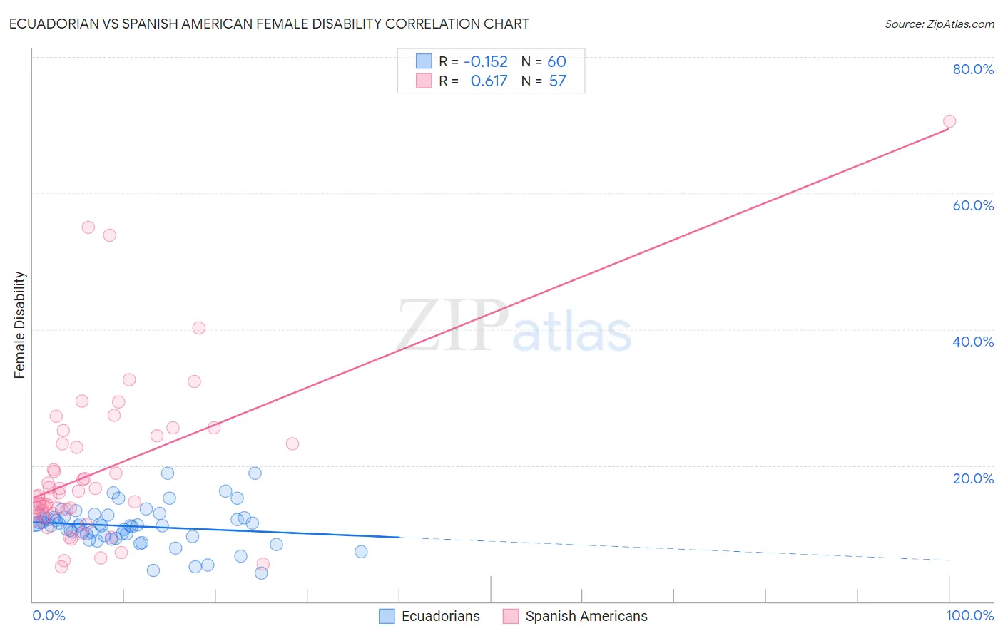 Ecuadorian vs Spanish American Female Disability