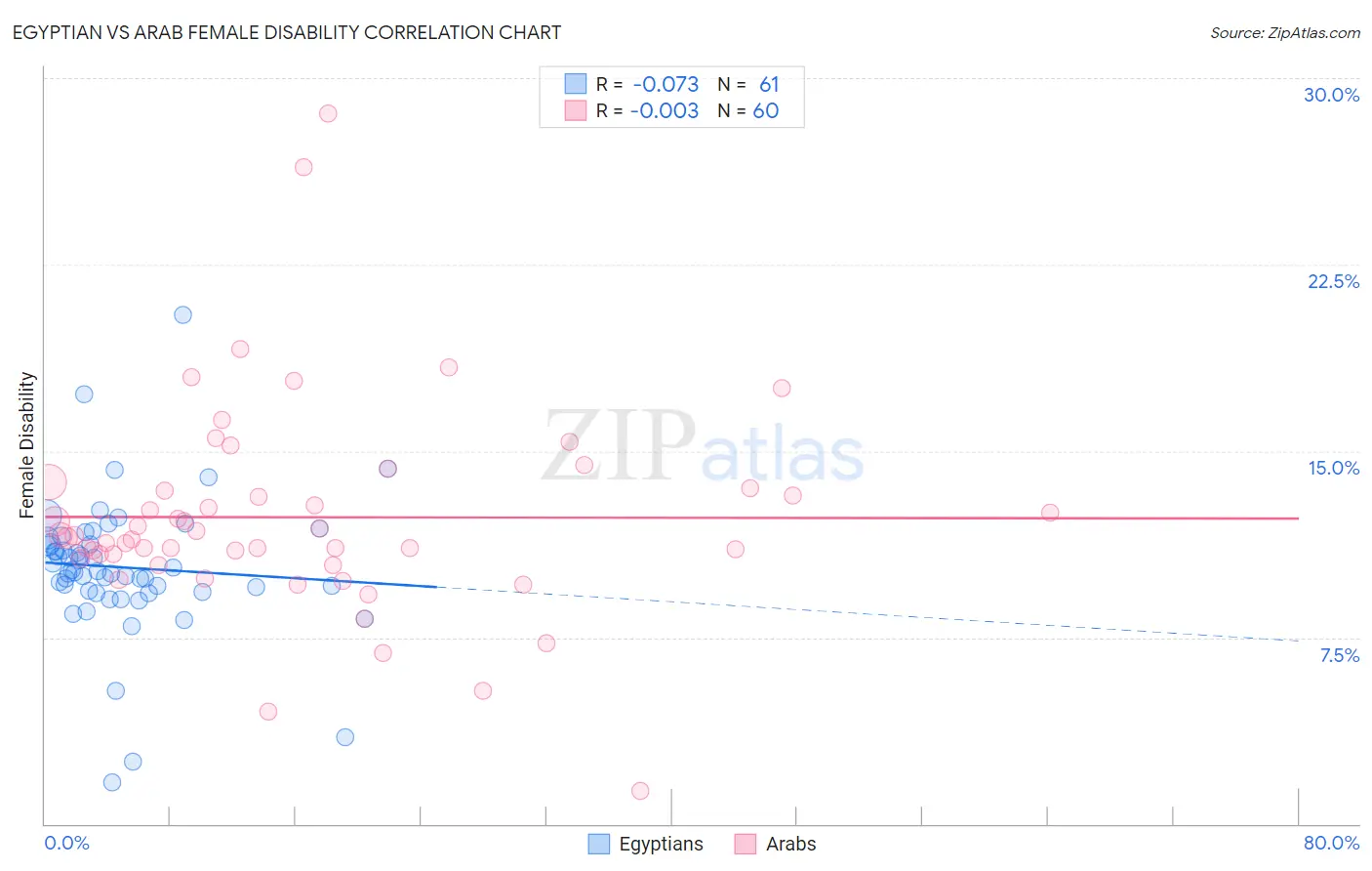 Egyptian vs Arab Female Disability