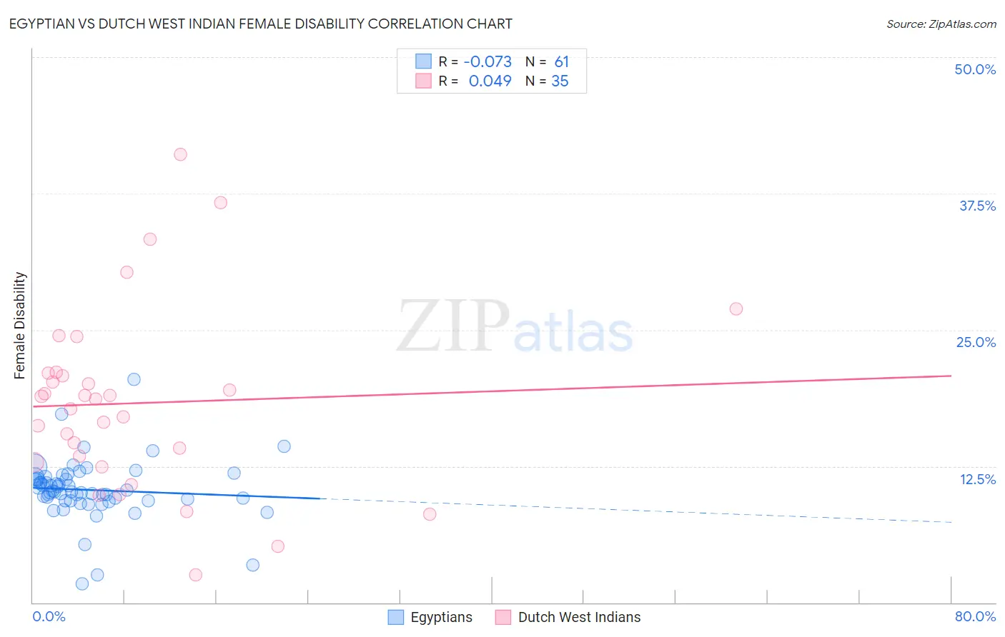 Egyptian vs Dutch West Indian Female Disability