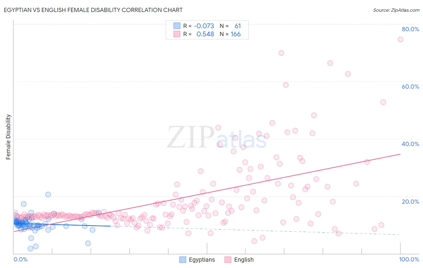 Egyptian vs English Female Disability