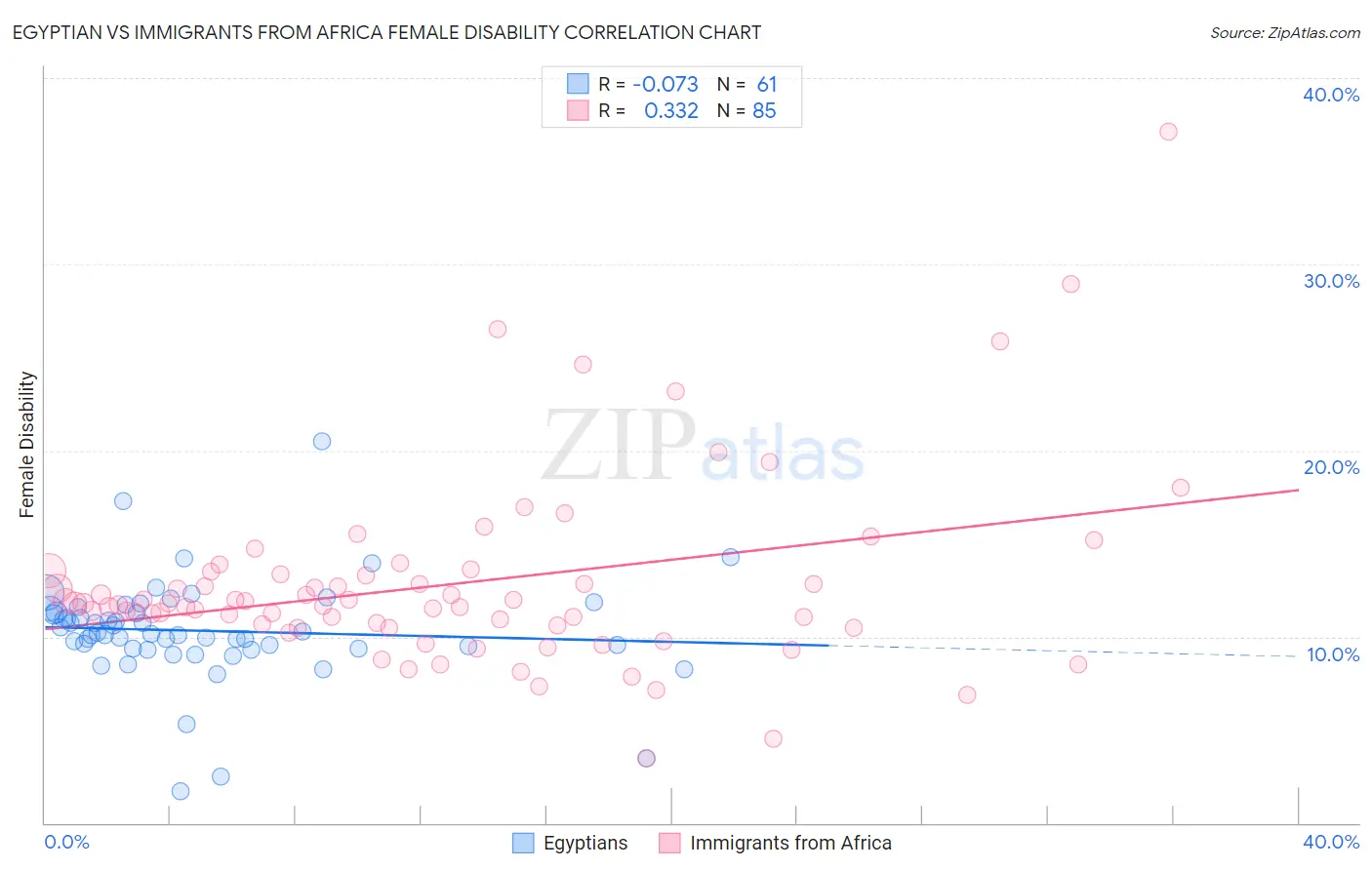 Egyptian vs Immigrants from Africa Female Disability