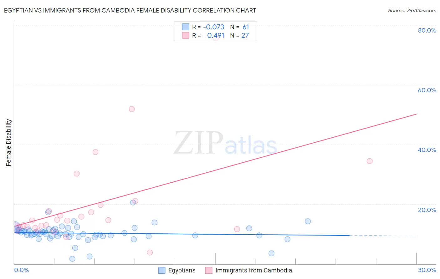 Egyptian vs Immigrants from Cambodia Female Disability