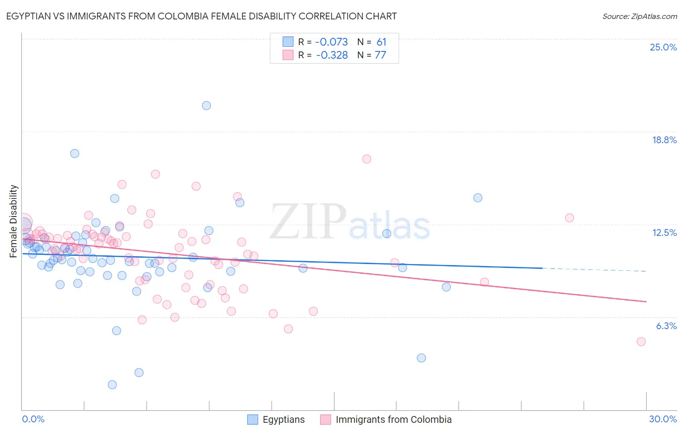 Egyptian vs Immigrants from Colombia Female Disability