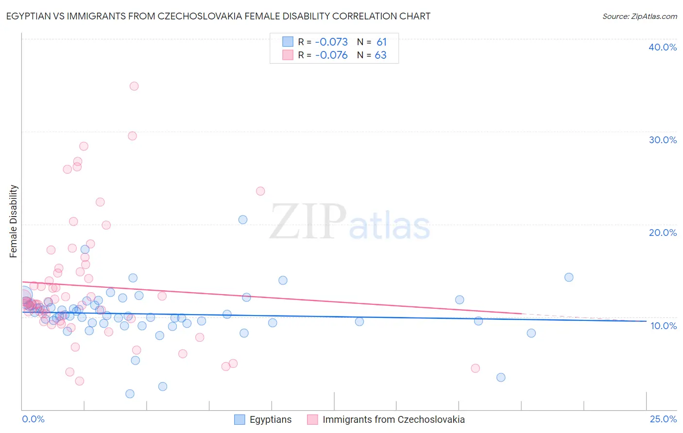 Egyptian vs Immigrants from Czechoslovakia Female Disability