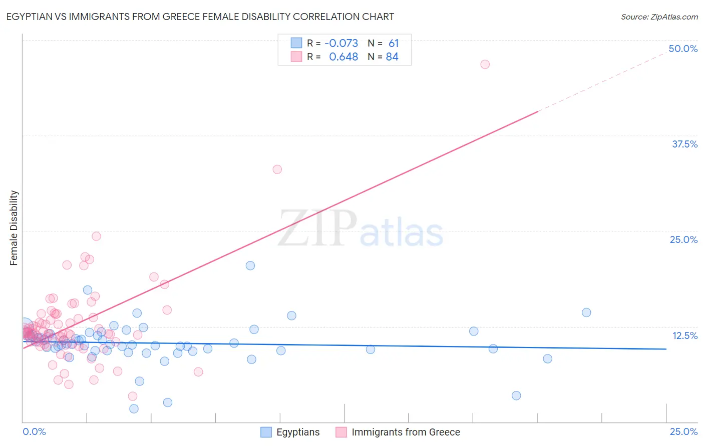 Egyptian vs Immigrants from Greece Female Disability