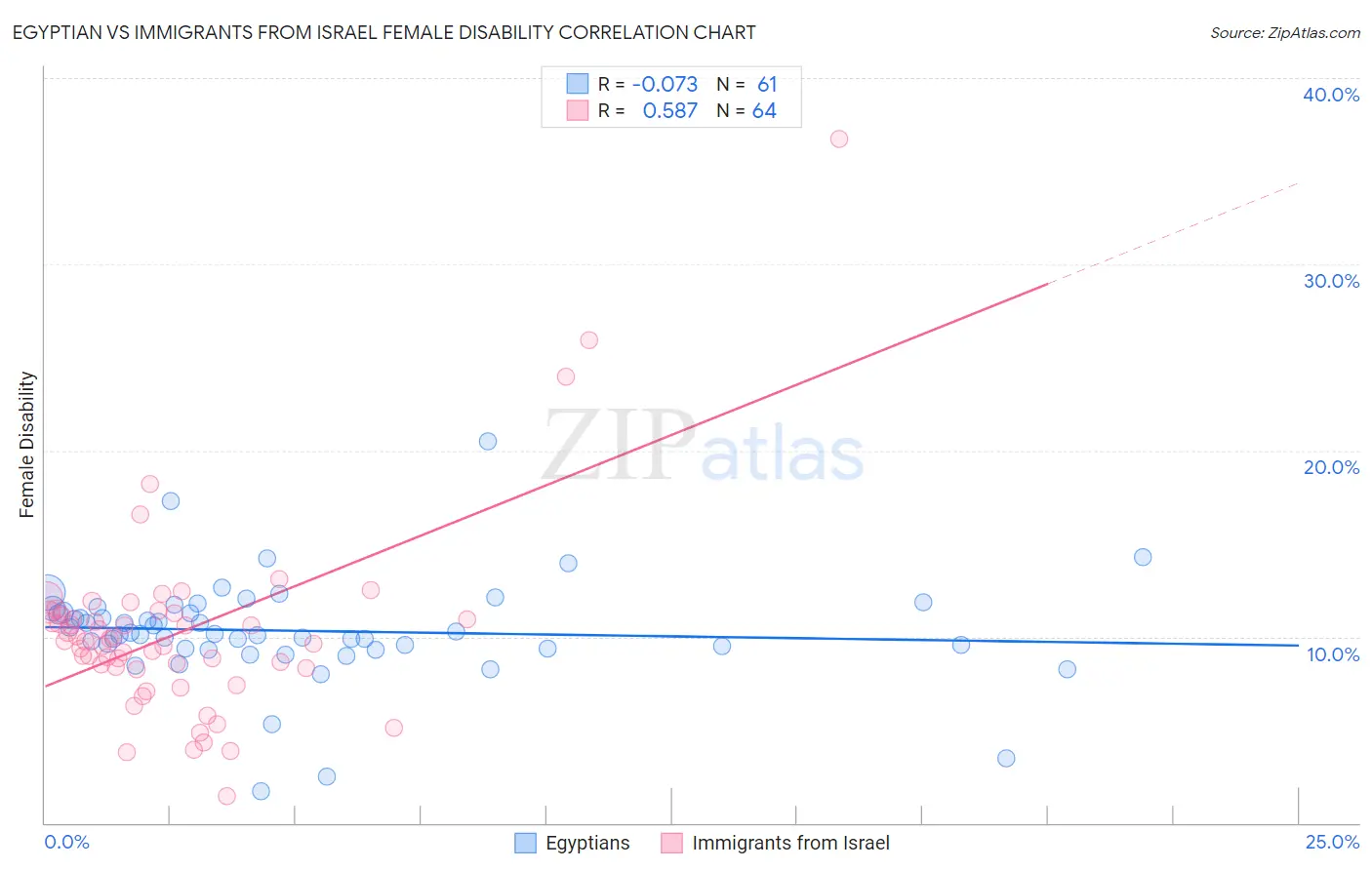 Egyptian vs Immigrants from Israel Female Disability