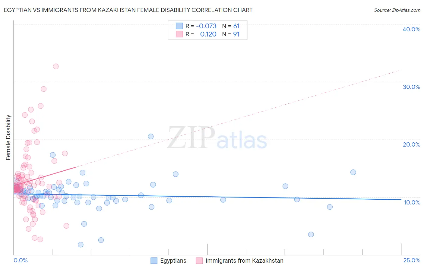 Egyptian vs Immigrants from Kazakhstan Female Disability