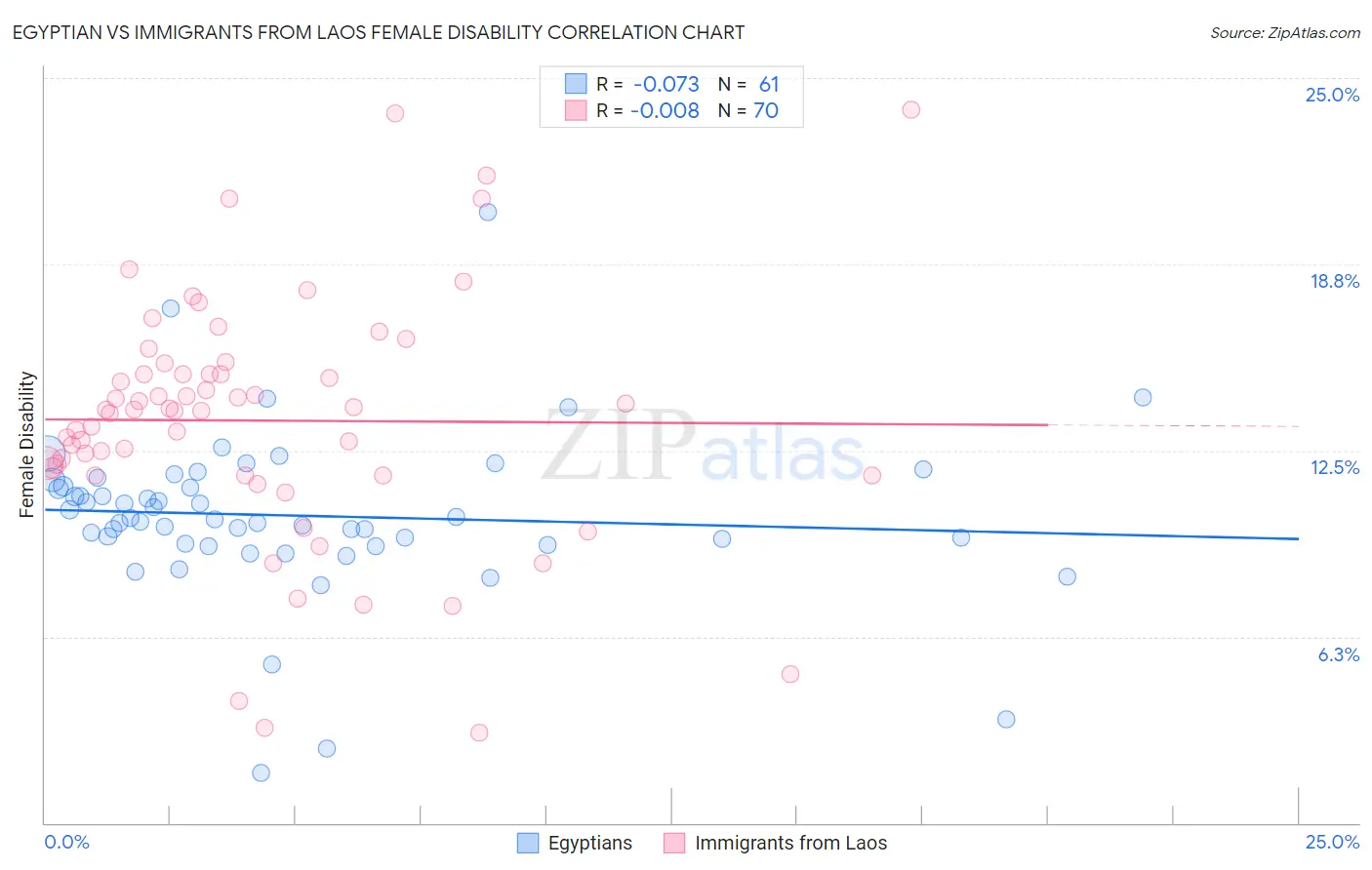 Egyptian vs Immigrants from Laos Female Disability