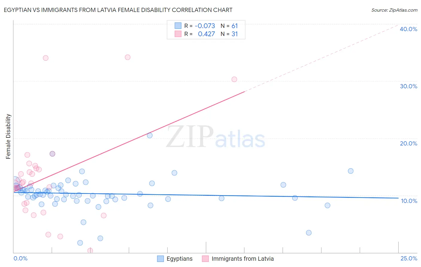 Egyptian vs Immigrants from Latvia Female Disability