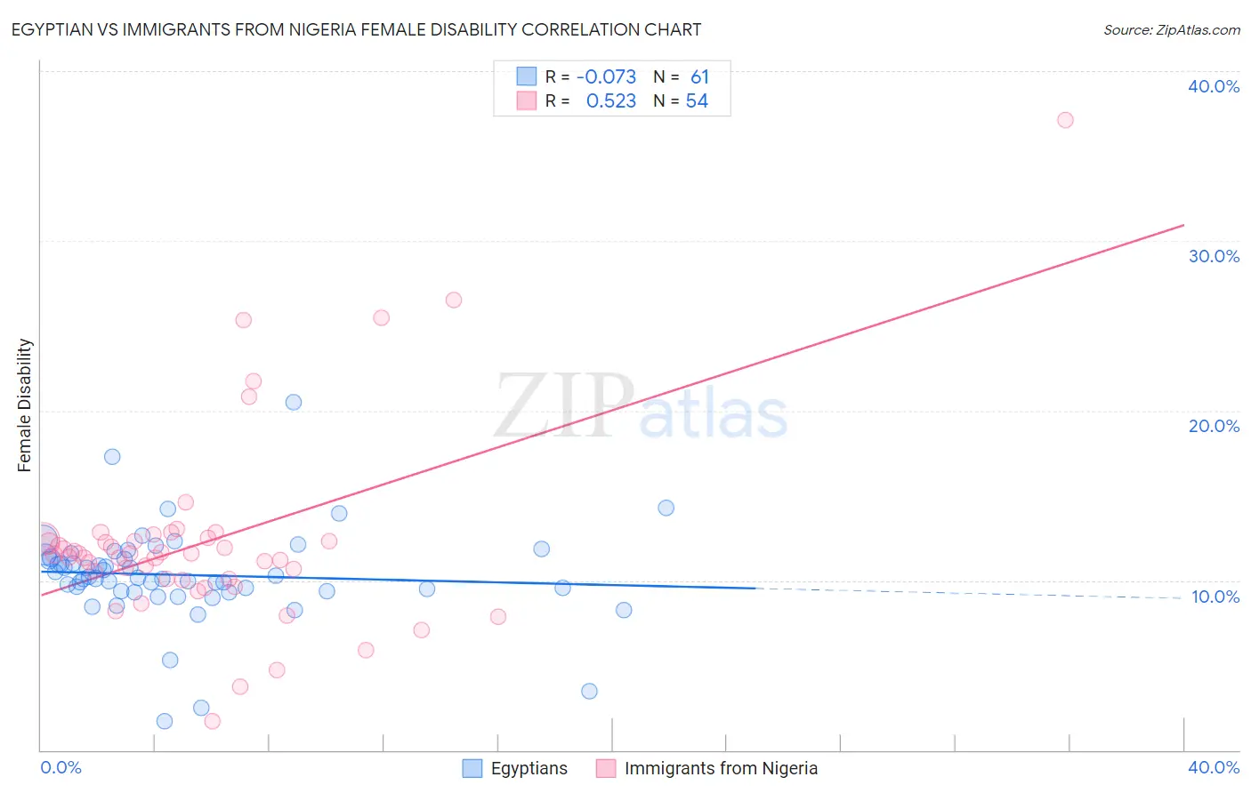 Egyptian vs Immigrants from Nigeria Female Disability