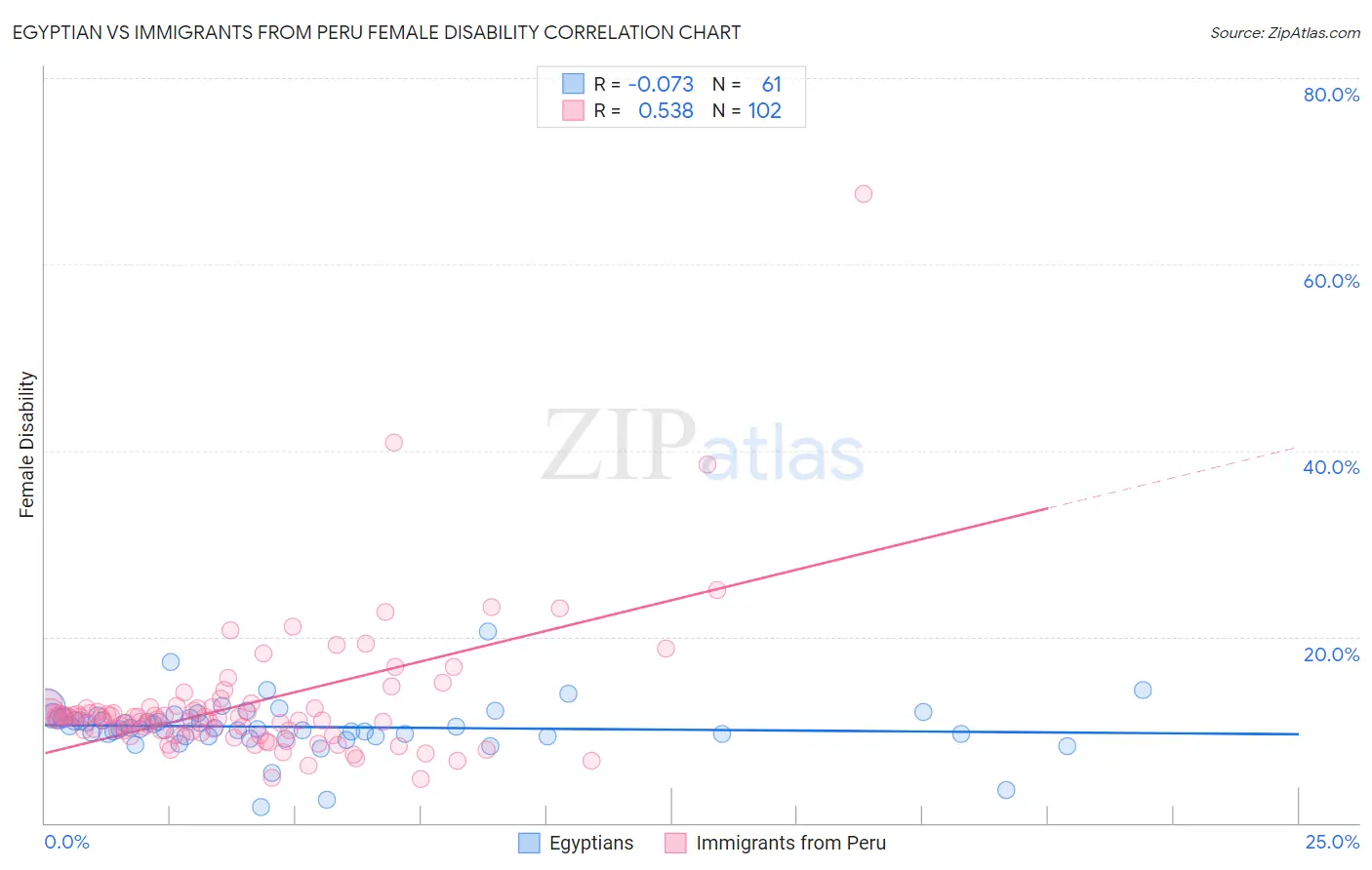 Egyptian vs Immigrants from Peru Female Disability