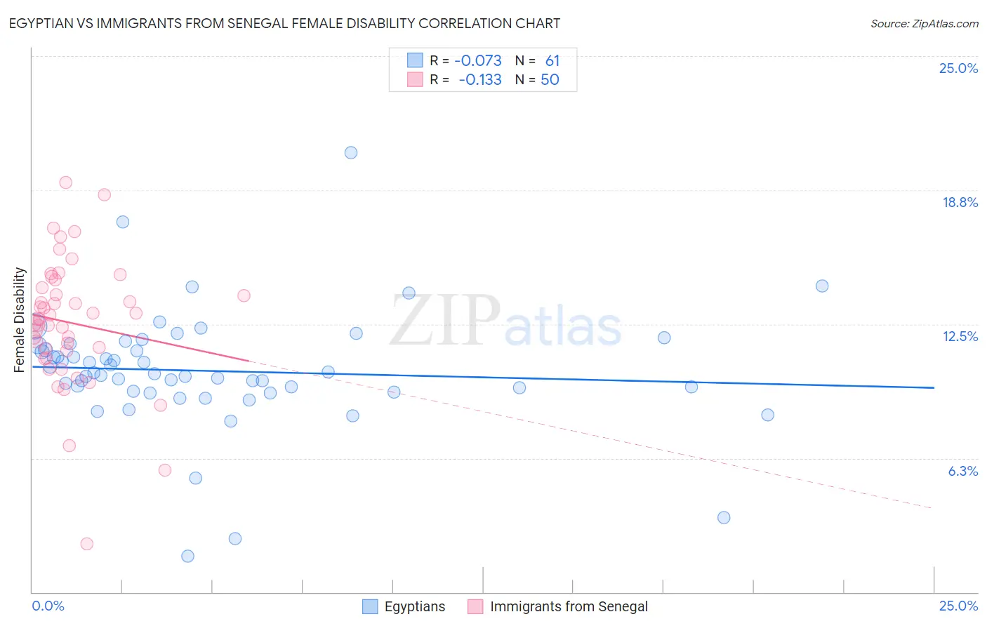 Egyptian vs Immigrants from Senegal Female Disability