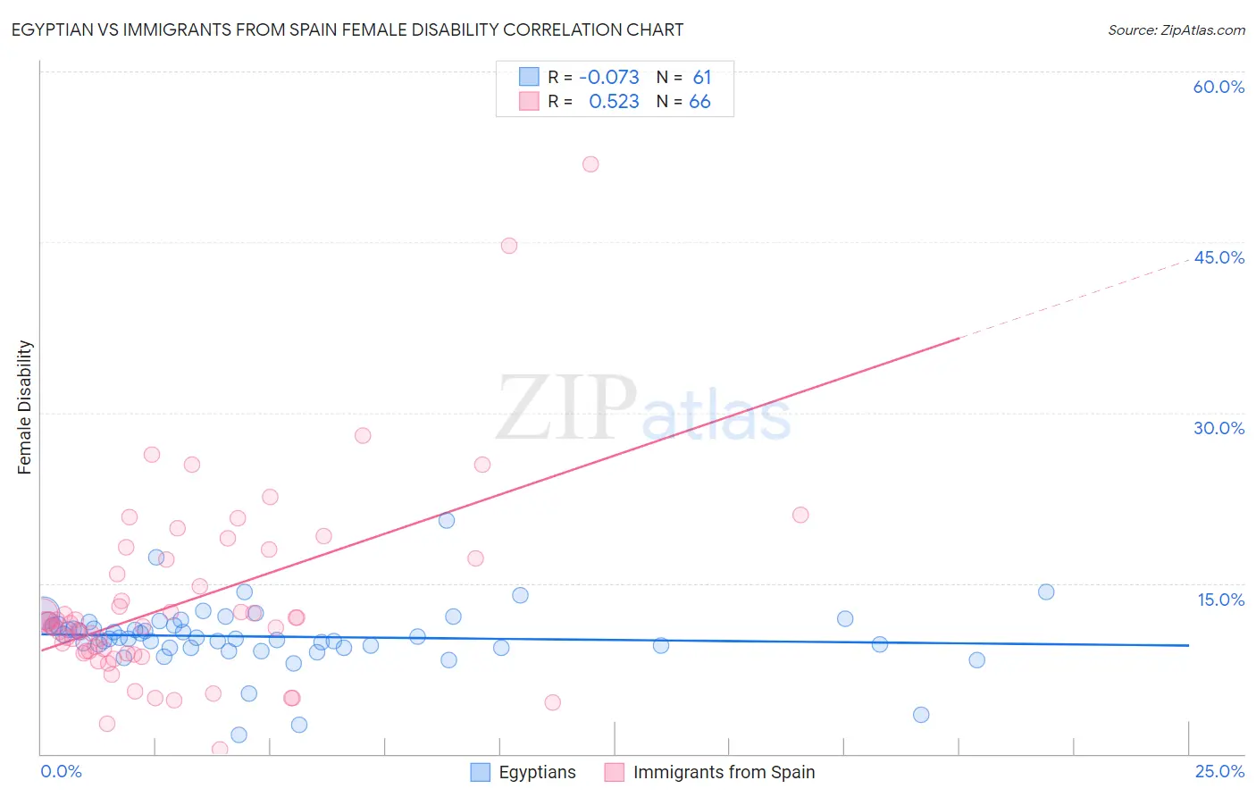 Egyptian vs Immigrants from Spain Female Disability