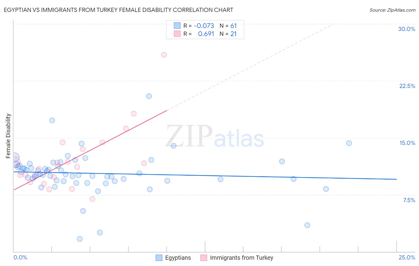 Egyptian vs Immigrants from Turkey Female Disability