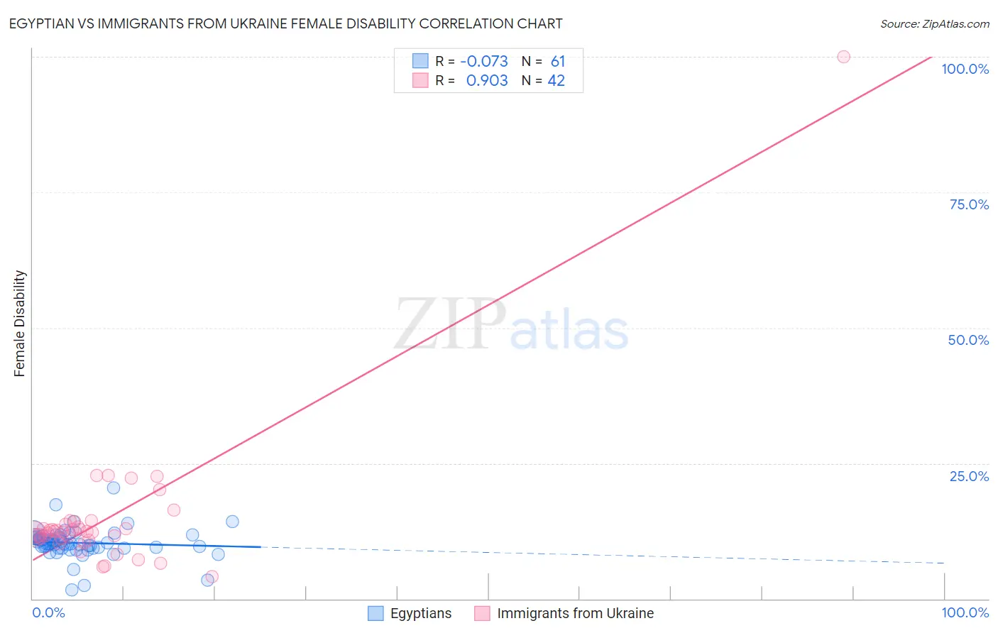 Egyptian vs Immigrants from Ukraine Female Disability