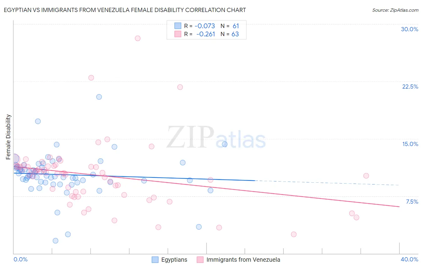 Egyptian vs Immigrants from Venezuela Female Disability