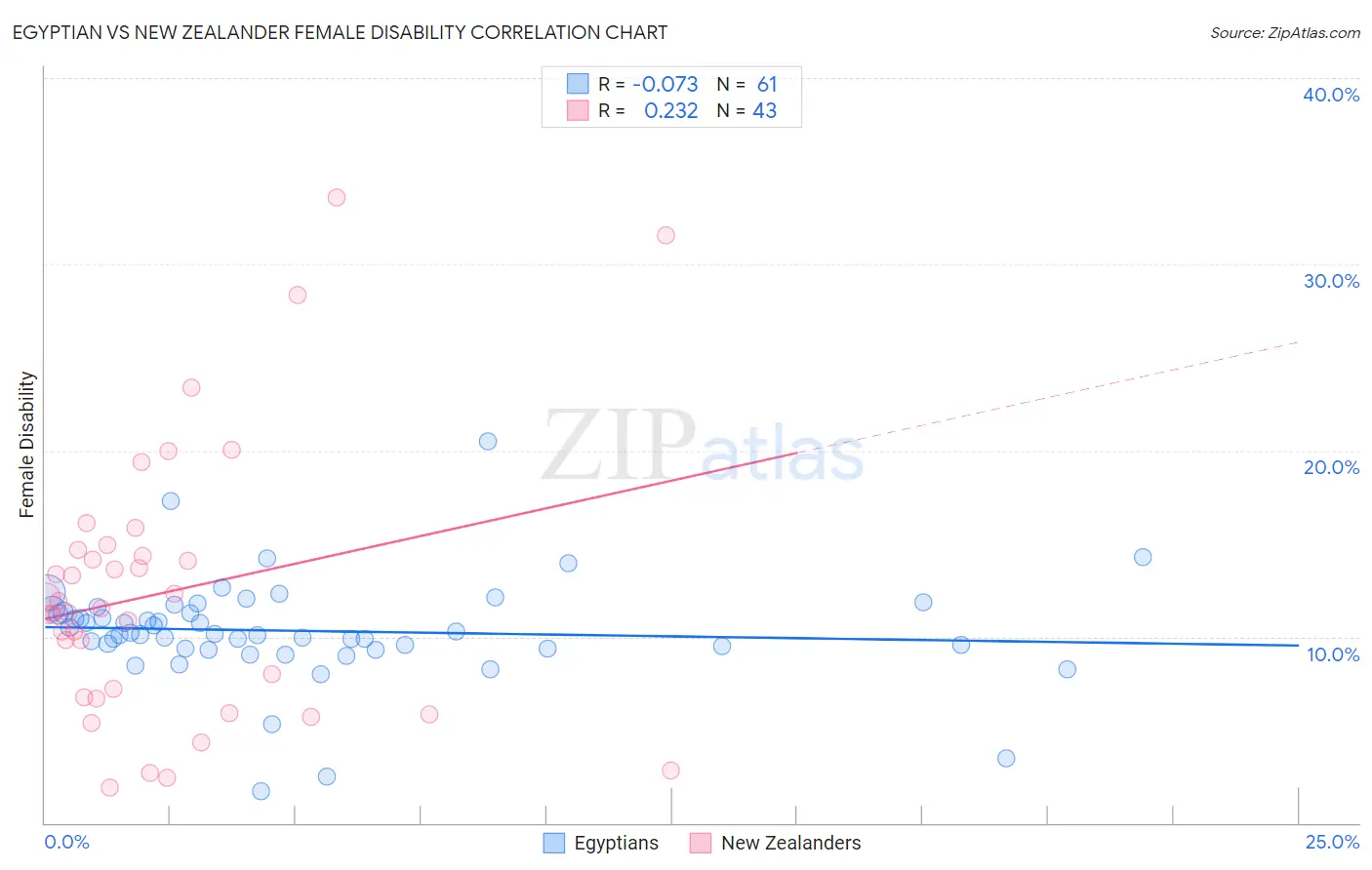 Egyptian vs New Zealander Female Disability