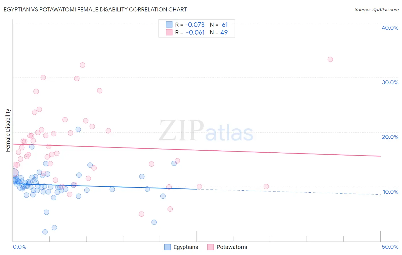 Egyptian vs Potawatomi Female Disability