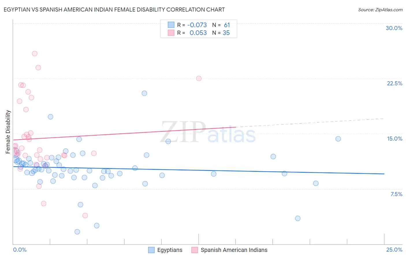 Egyptian vs Spanish American Indian Female Disability