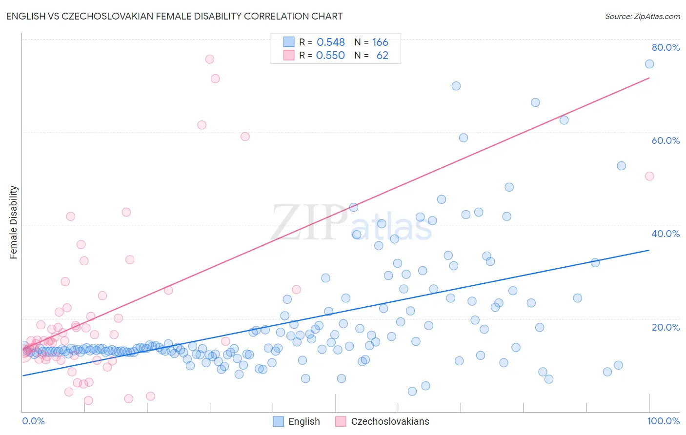 English vs Czechoslovakian Female Disability