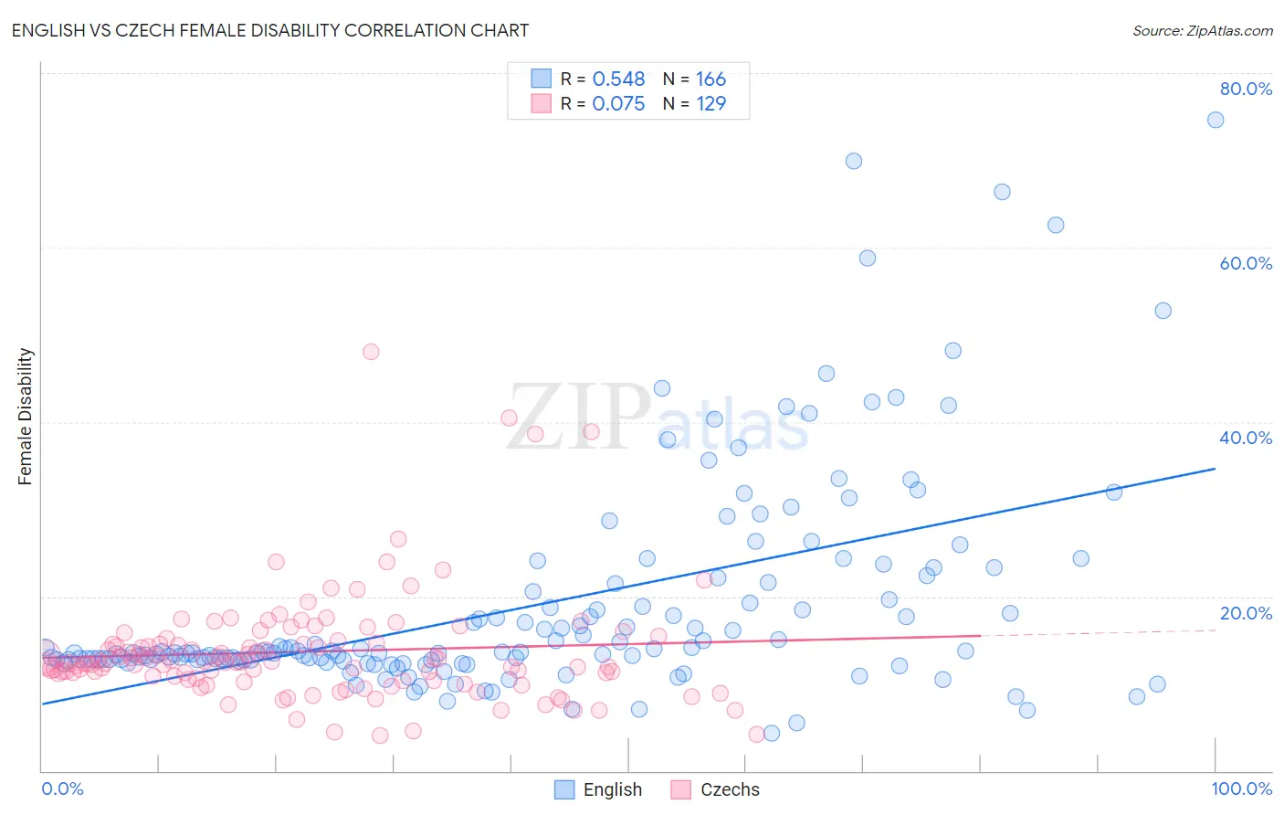 English vs Czech Female Disability