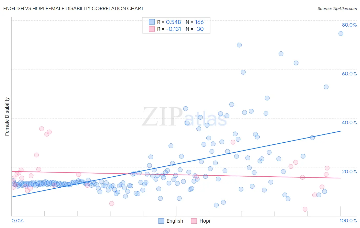 English vs Hopi Female Disability