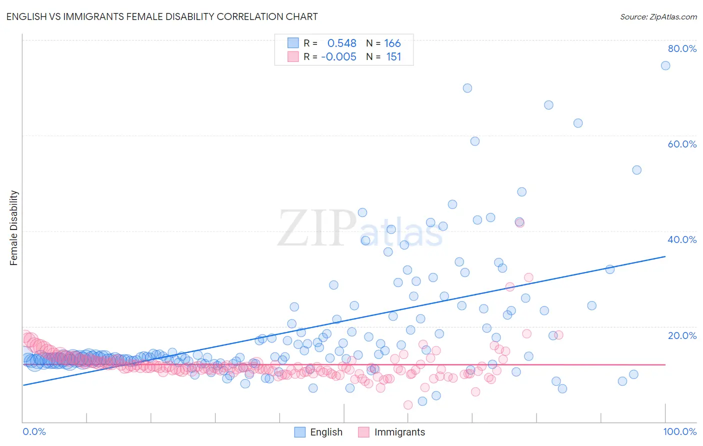 English vs Immigrants Female Disability