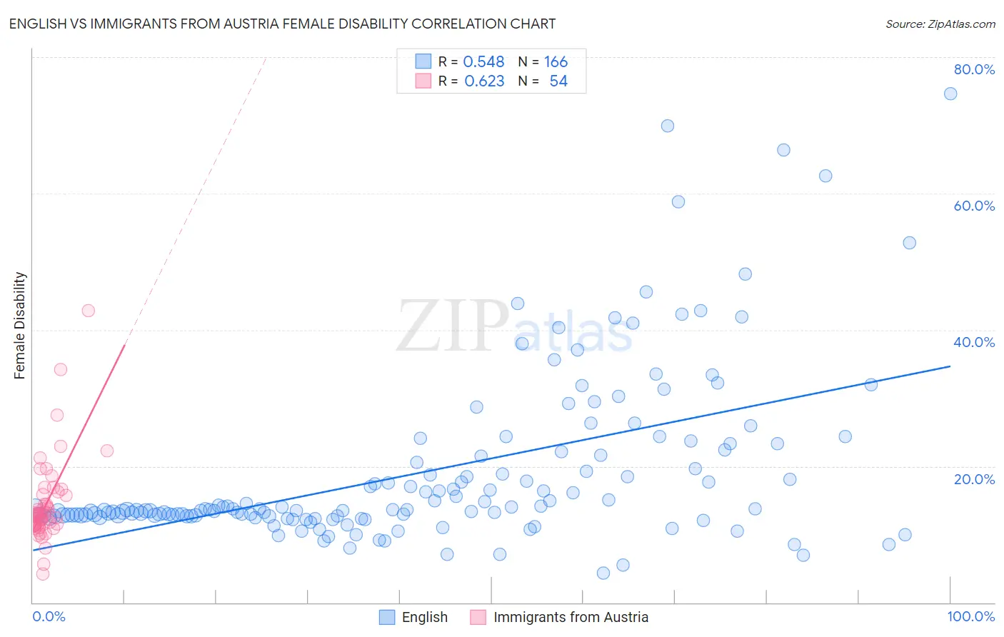 English vs Immigrants from Austria Female Disability