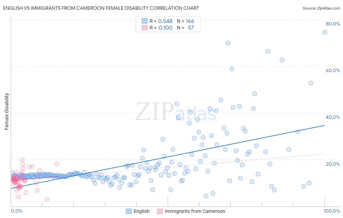 English vs Immigrants from Cameroon Female Disability