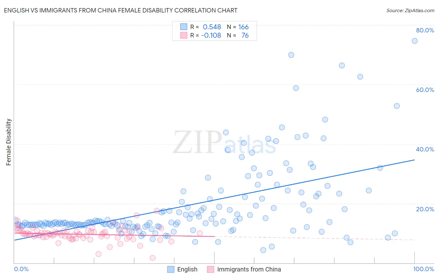 English vs Immigrants from China Female Disability