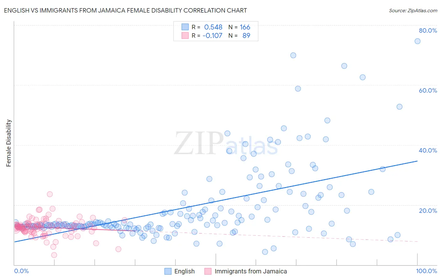 English vs Immigrants from Jamaica Female Disability