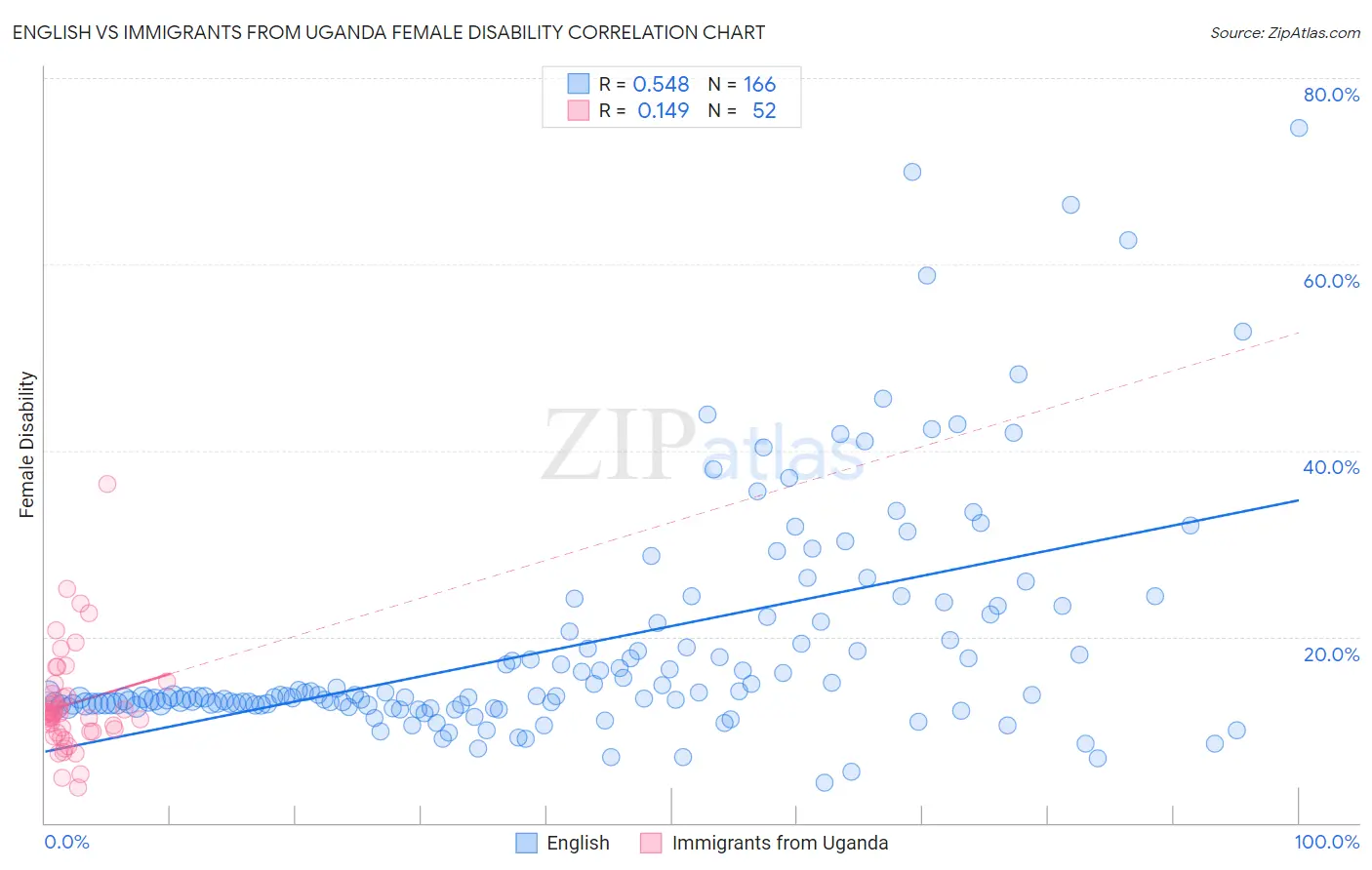 English vs Immigrants from Uganda Female Disability