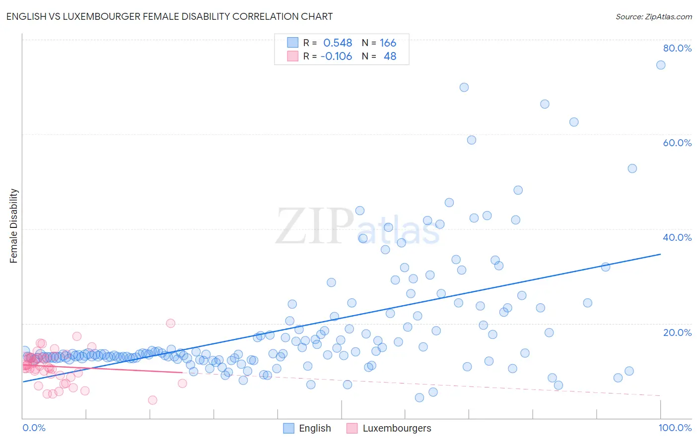 English vs Luxembourger Female Disability