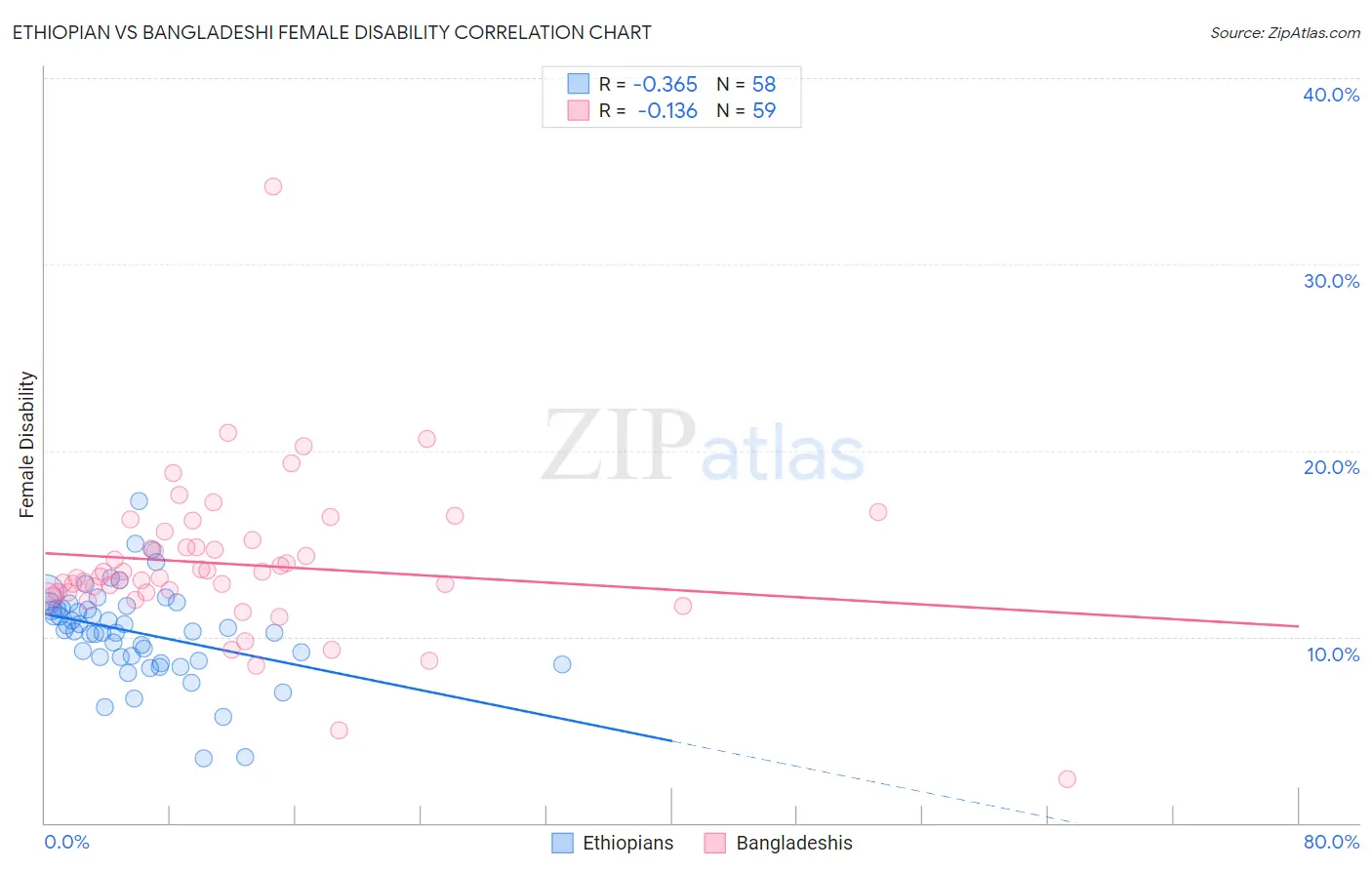 Ethiopian vs Bangladeshi Female Disability