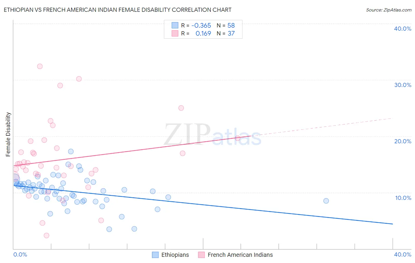 Ethiopian vs French American Indian Female Disability