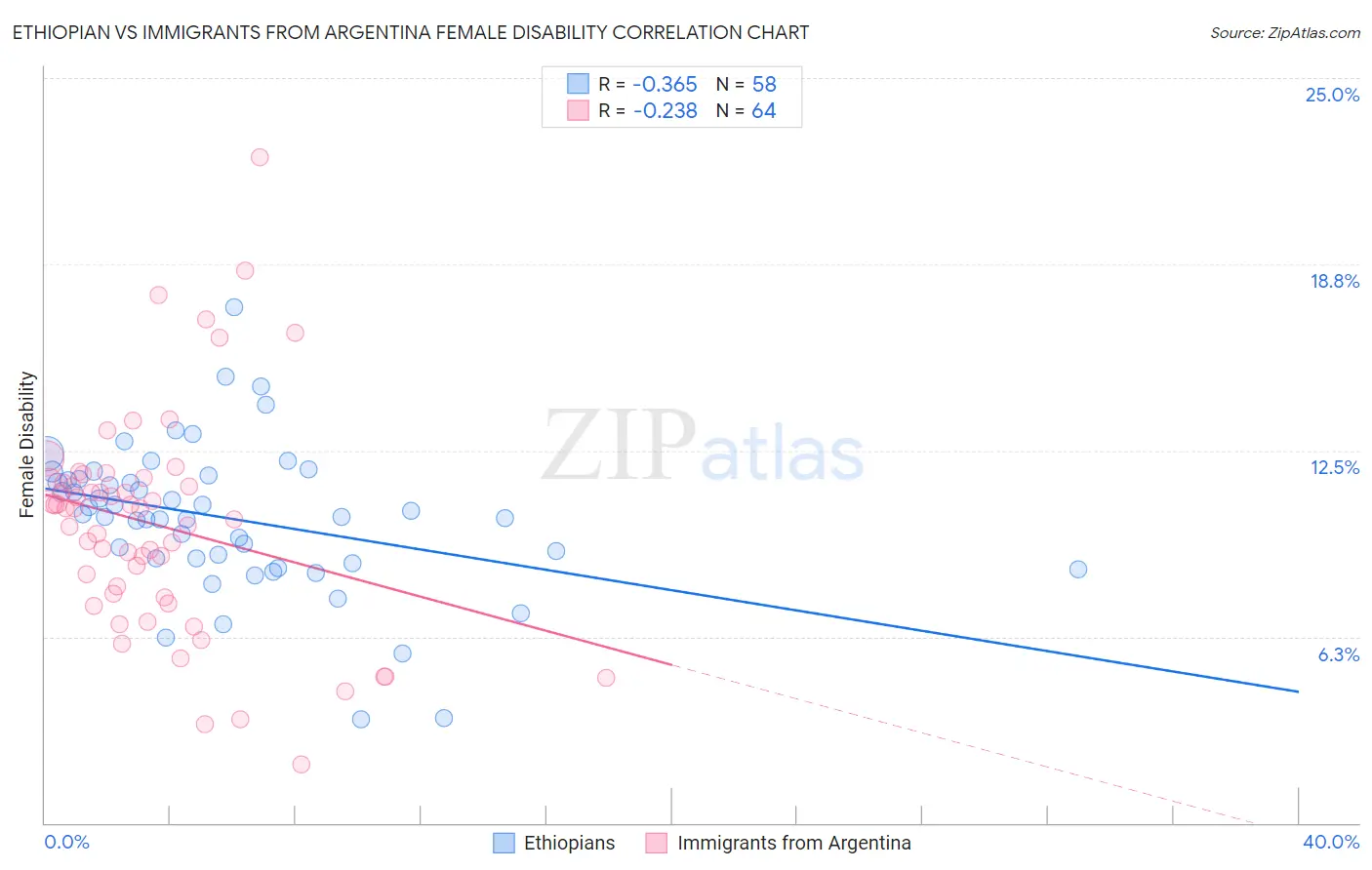 Ethiopian vs Immigrants from Argentina Female Disability