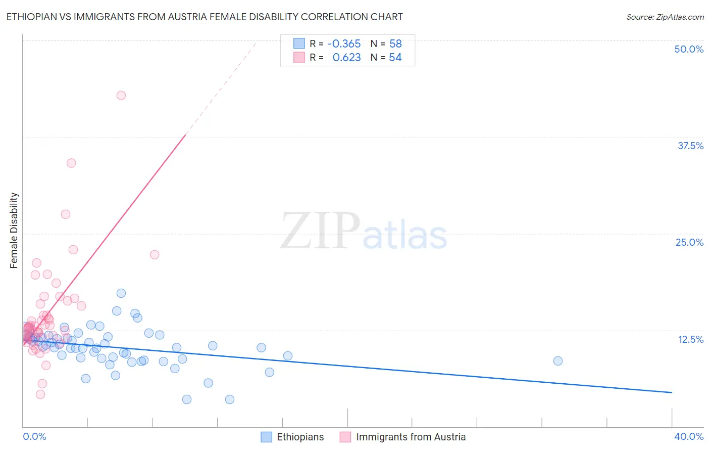 Ethiopian vs Immigrants from Austria Female Disability