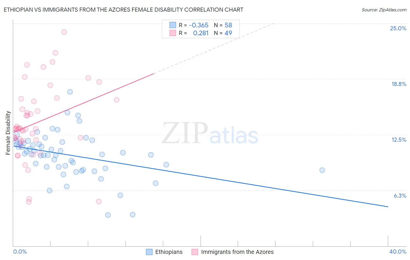 Ethiopian vs Immigrants from the Azores Female Disability