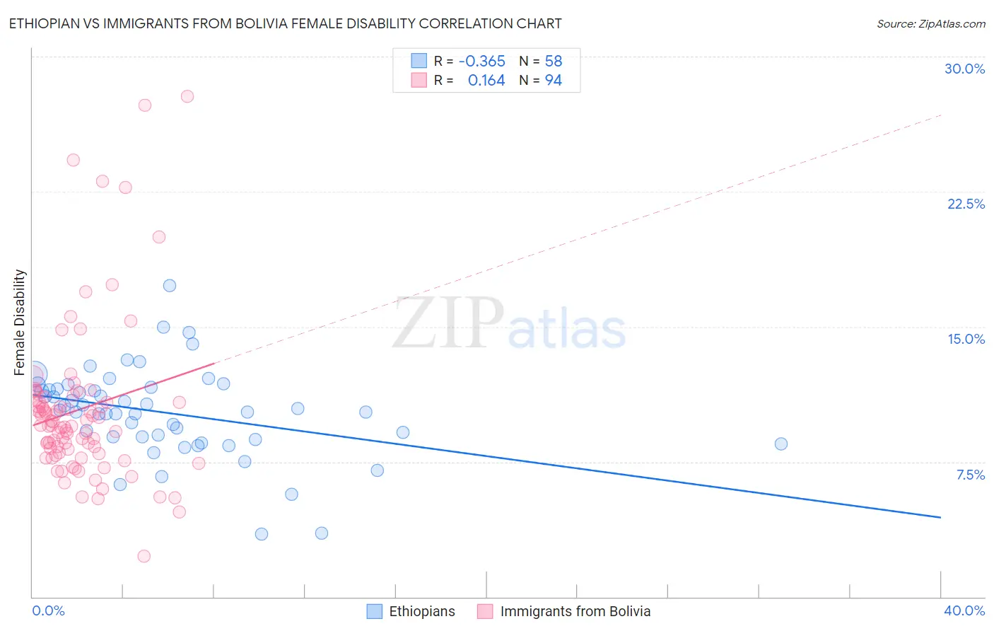 Ethiopian vs Immigrants from Bolivia Female Disability