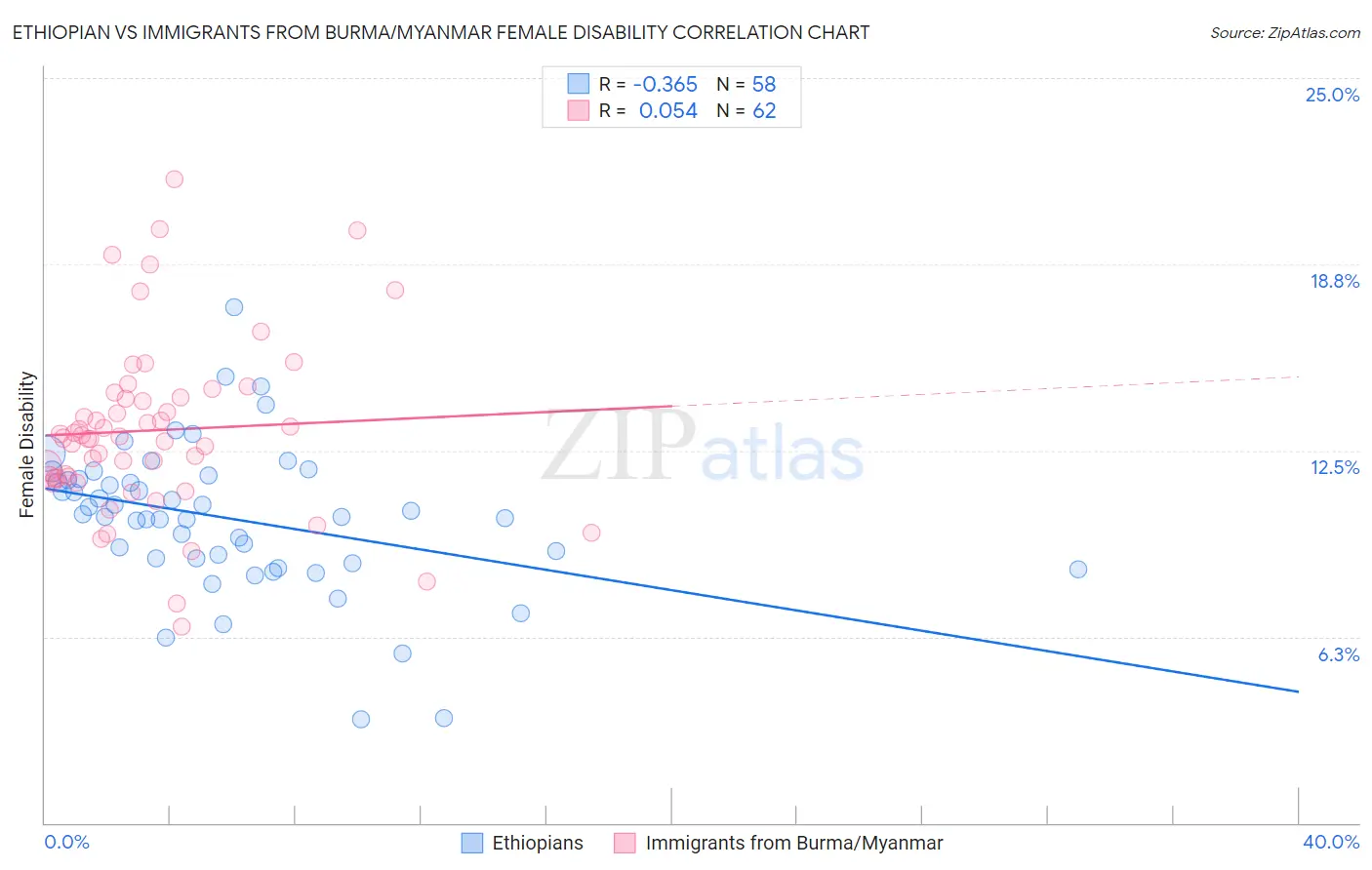 Ethiopian vs Immigrants from Burma/Myanmar Female Disability