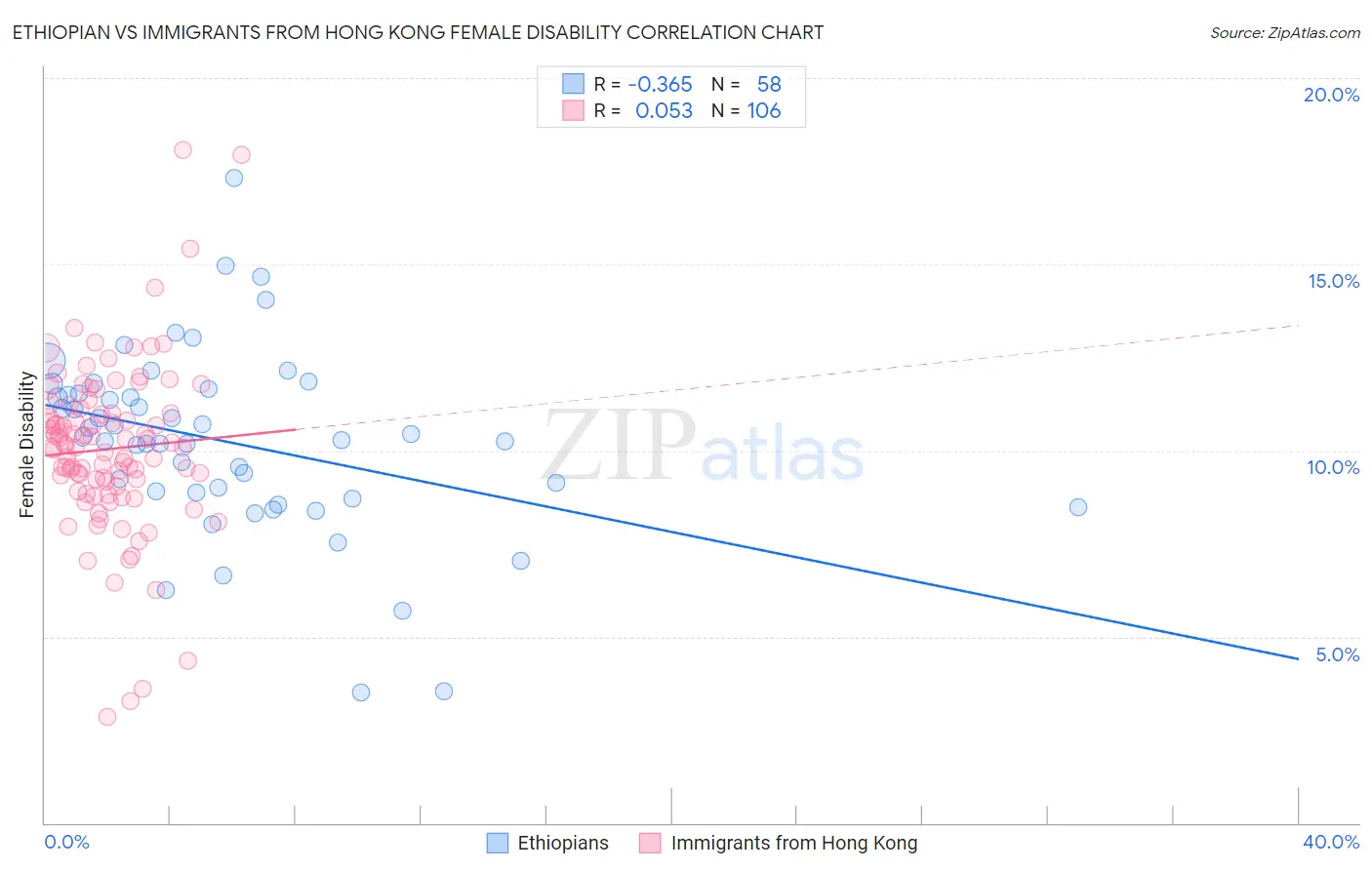 Ethiopian vs Immigrants from Hong Kong Female Disability
