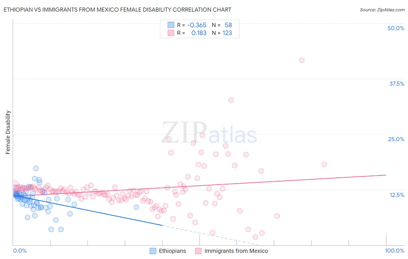 Ethiopian vs Immigrants from Mexico Female Disability