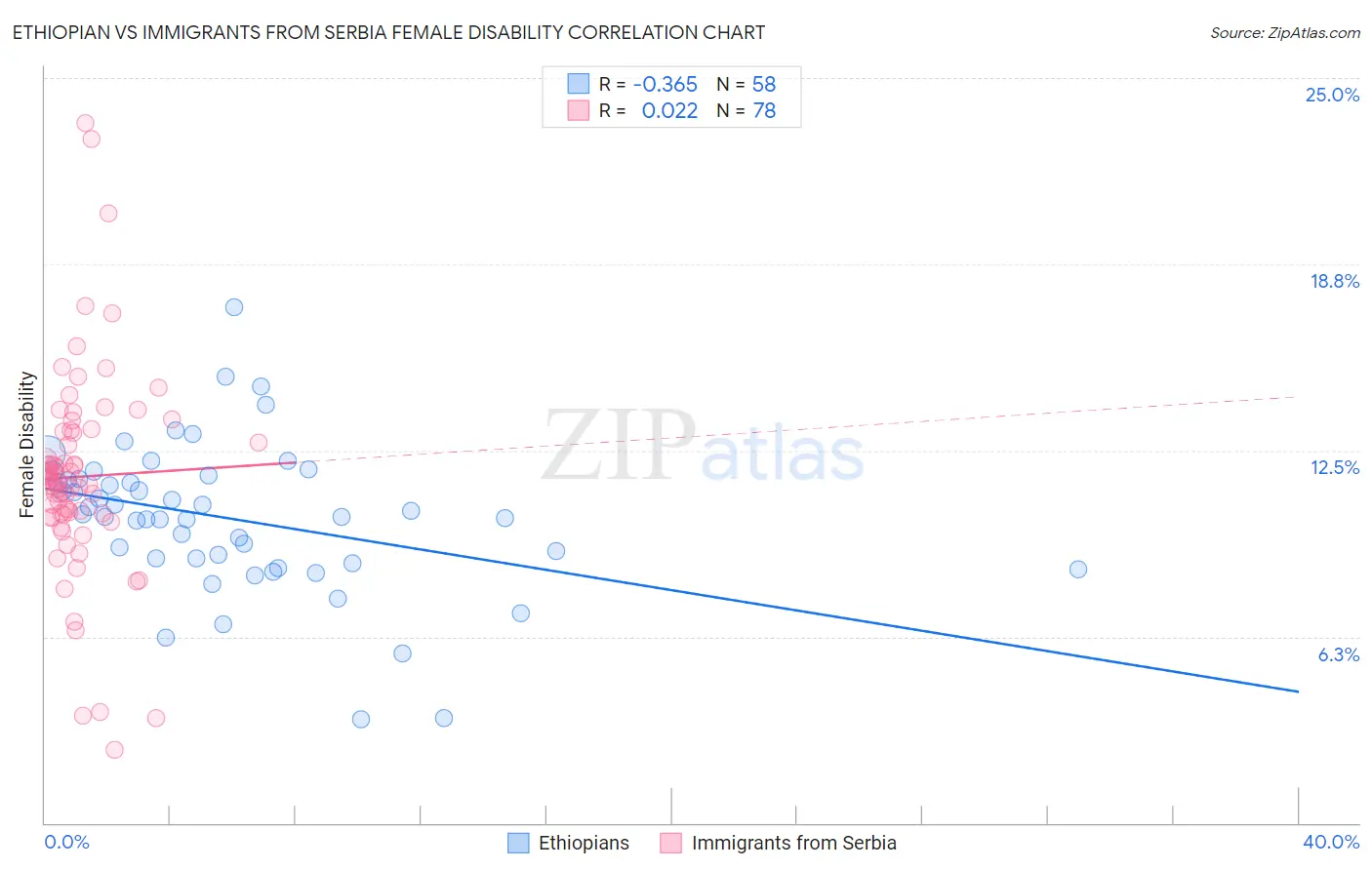 Ethiopian vs Immigrants from Serbia Female Disability