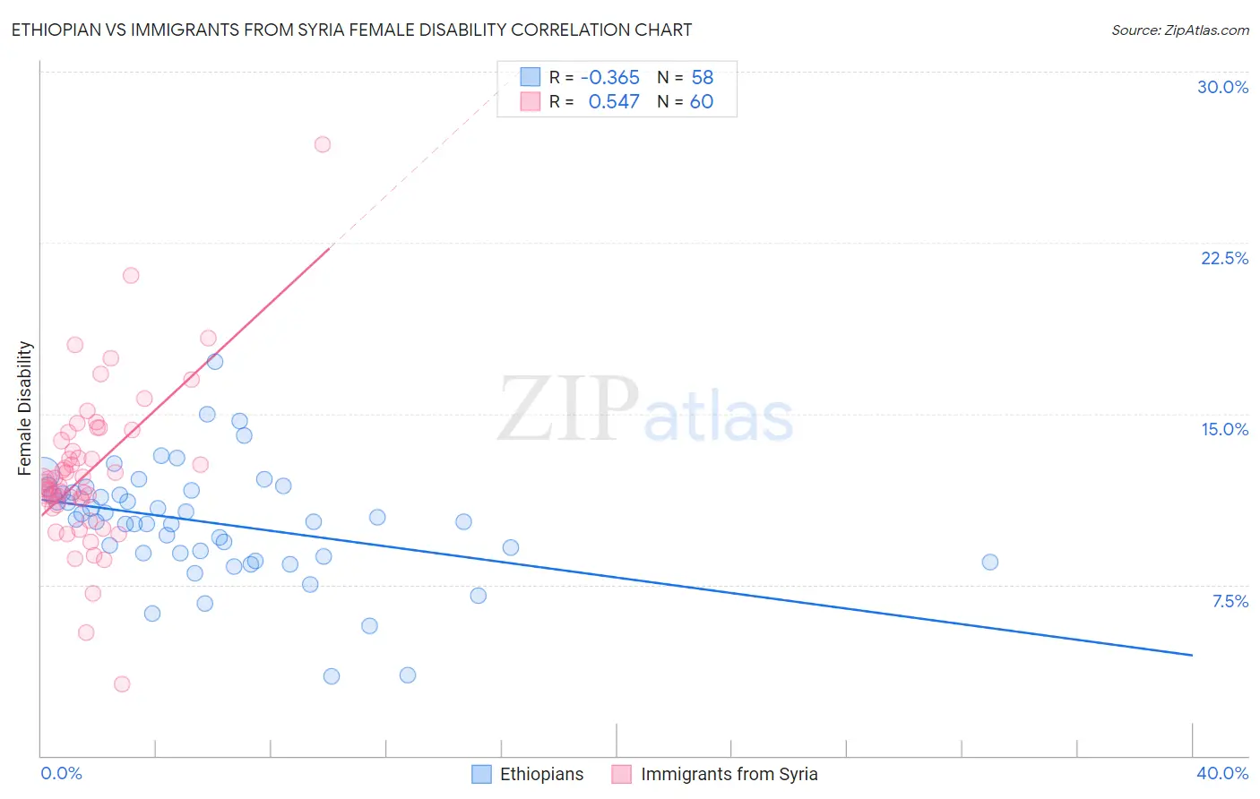 Ethiopian vs Immigrants from Syria Female Disability