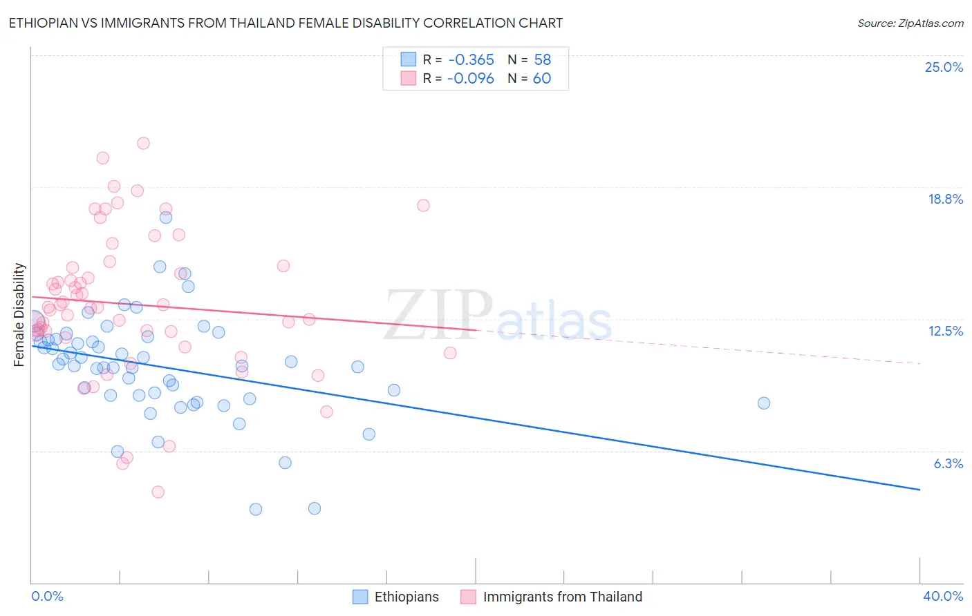 Ethiopian vs Immigrants from Thailand Female Disability