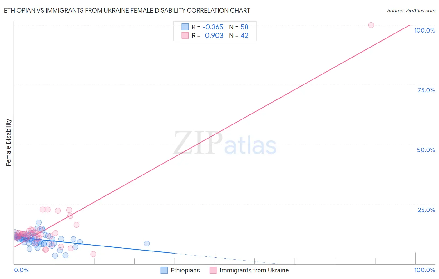 Ethiopian vs Immigrants from Ukraine Female Disability