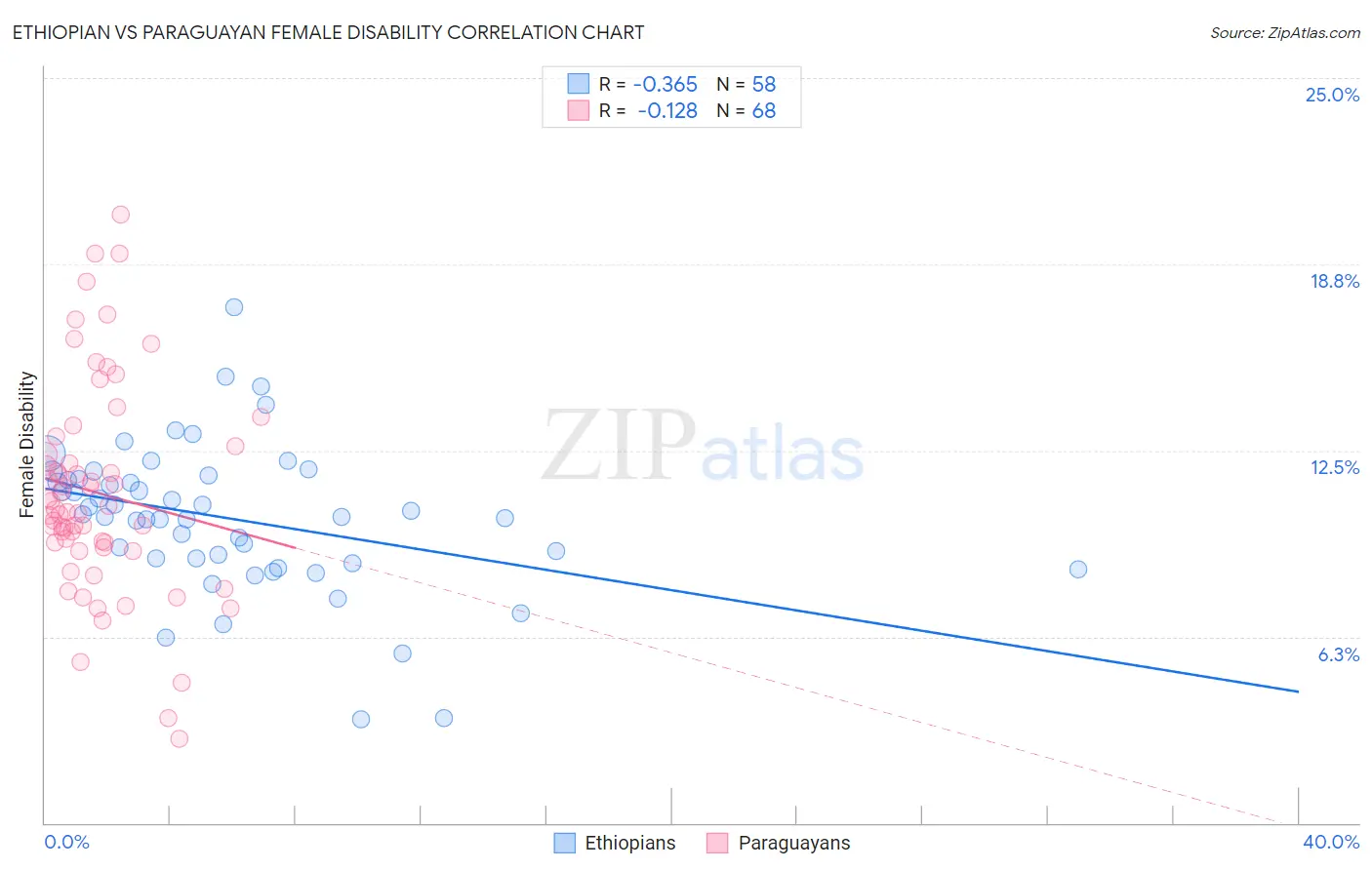 Ethiopian vs Paraguayan Female Disability