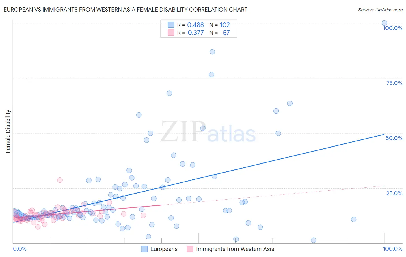 European vs Immigrants from Western Asia Female Disability