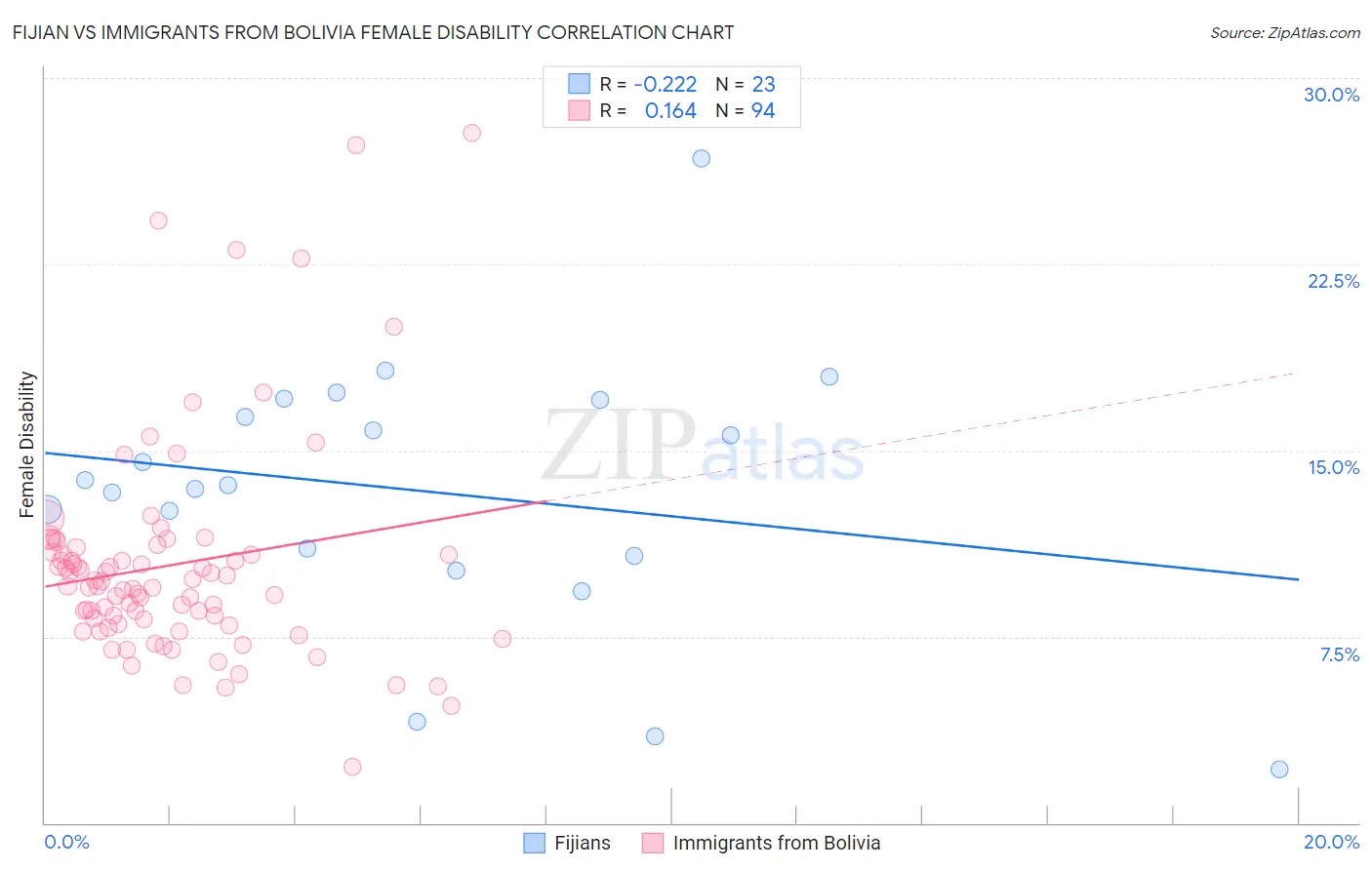 Fijian vs Immigrants from Bolivia Female Disability