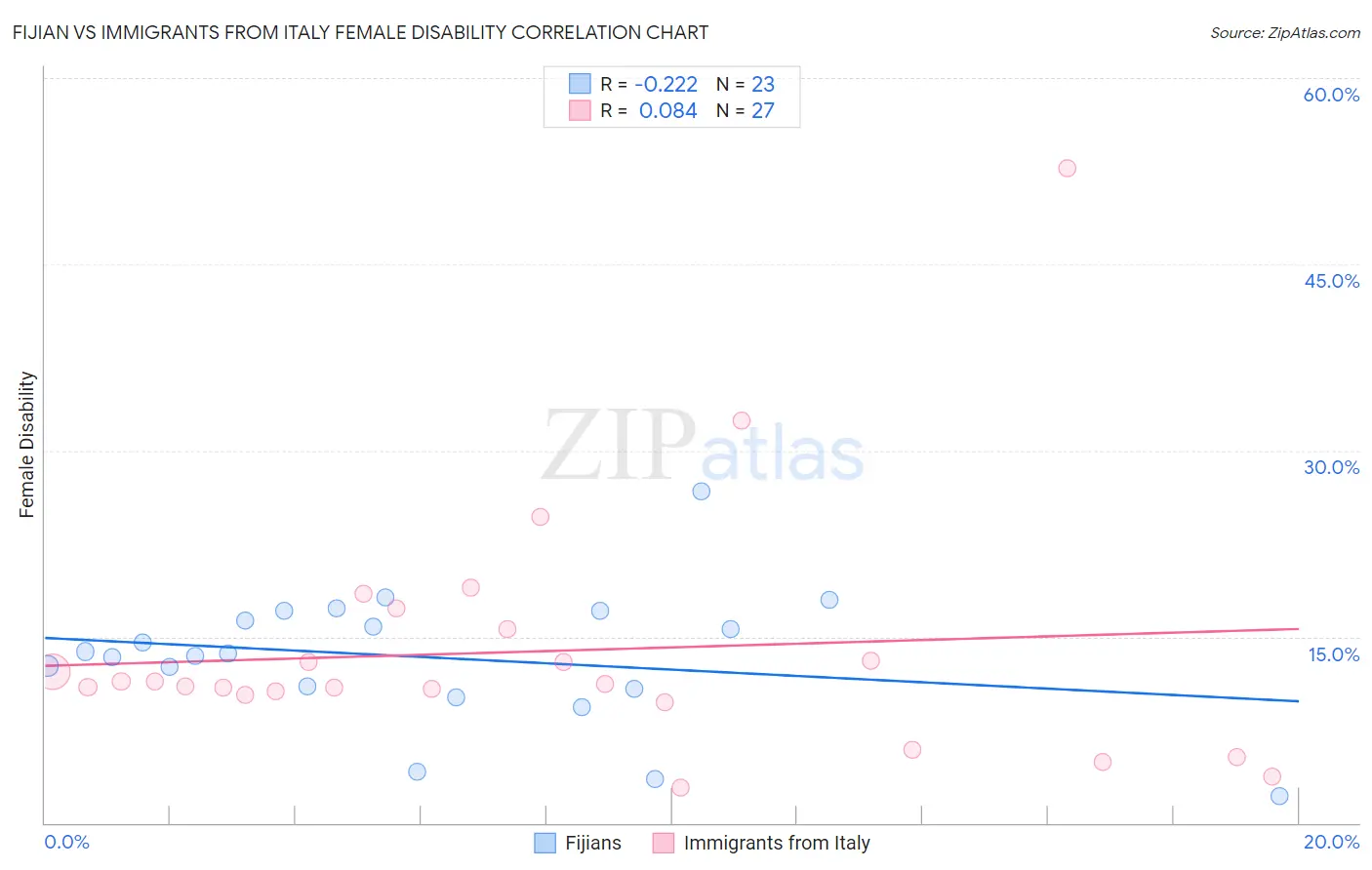 Fijian vs Immigrants from Italy Female Disability